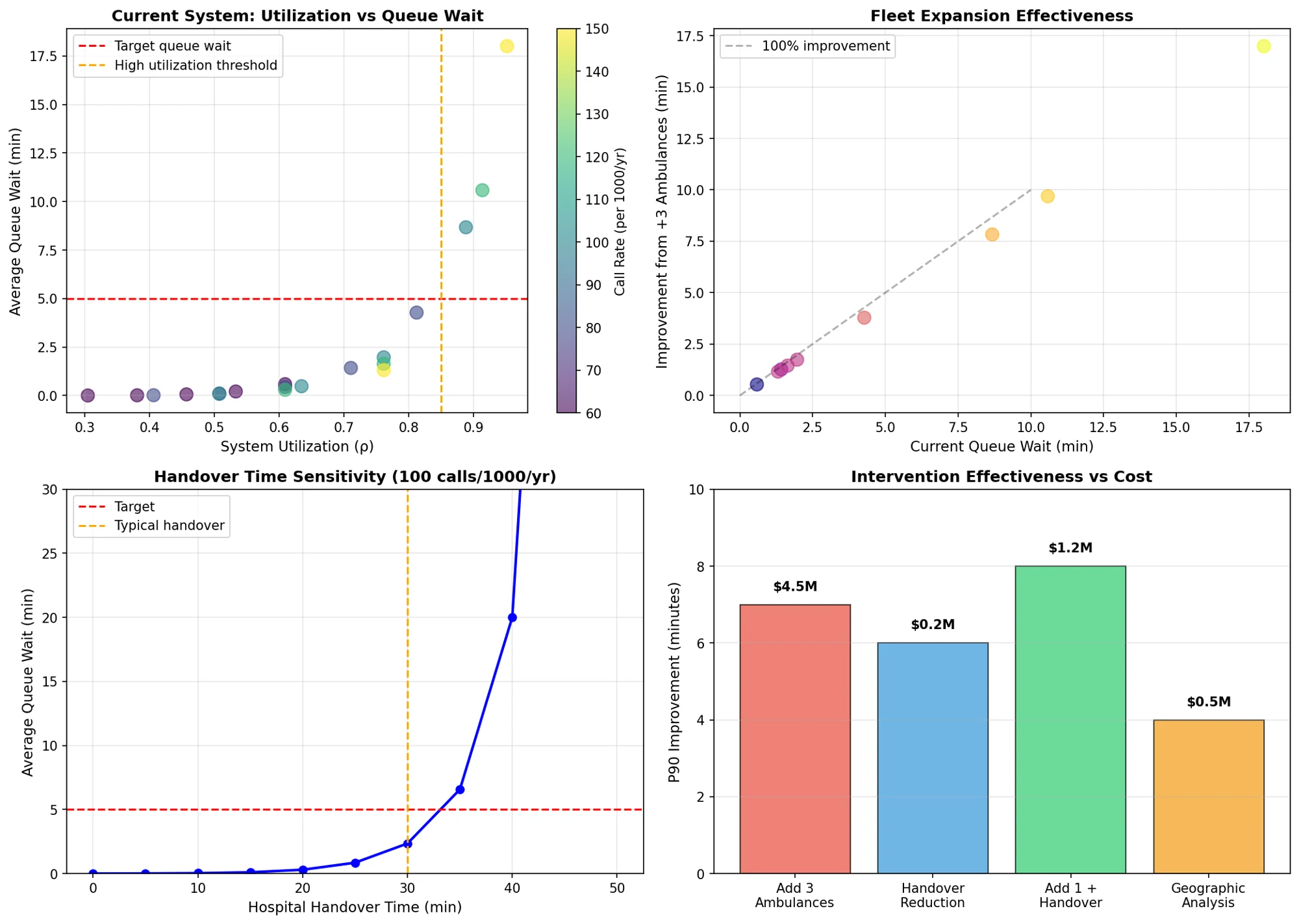 Charts from a sample run on ambulance response times: utilisation against queue wait, the effect of adding three ambulances, sensitivity to hospital handover time, and the cost-effectiveness of each intervention.