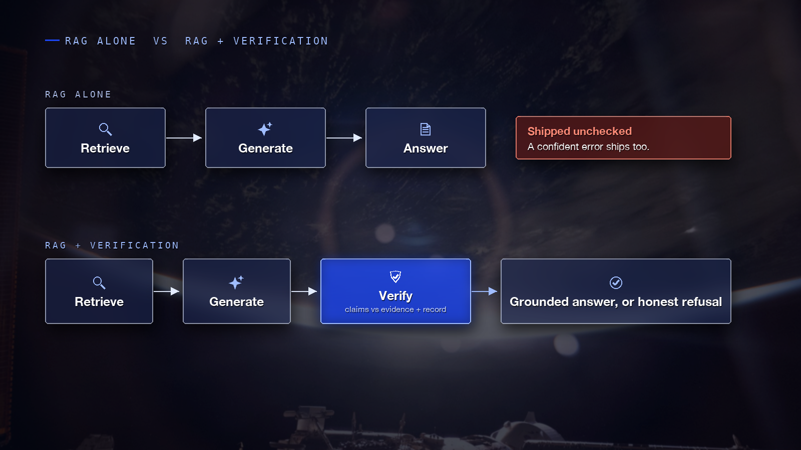 Two pipelines compared. RAG alone: retrieve, generate, answer, shipped unchecked. RAG plus verification: retrieve, generate, a highlighted verify step that checks claims against evidence and the record, then a grounded answer or an honest refusal.